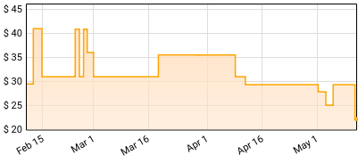 Prince - HITnRUN phase two Price History