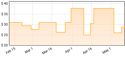 Cloud Nothings - Here and Nowhere Else (10th Anniversary) Price History