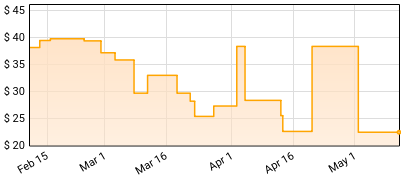 Dillon Locke - Rations Price History
