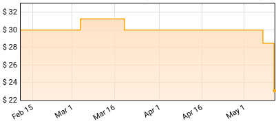 Brownsville Station - Yeah - Smokin' In The Boys Room Price History