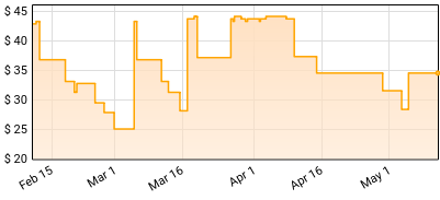 Jill Fraser - Earthly Pleasures Price History
