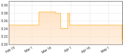 Tetrarch - The Ugly Side Of Me Price History