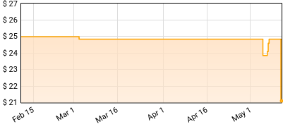 The Distillers - Coral Fang Price History