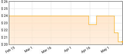 Amorphis - Am Universum Price History