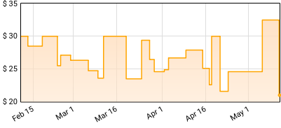 Bryan Ferry - Dylanesque Price History