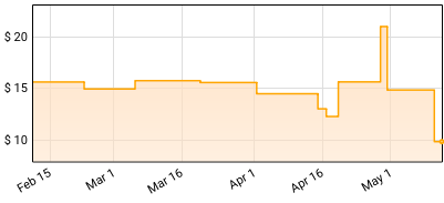 BUSDRIVER - Thumbs Price History