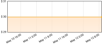 David Sanchez - Tambo Price History