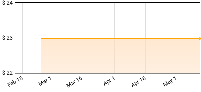 Bob Marley - Trenchtown Rock Price History