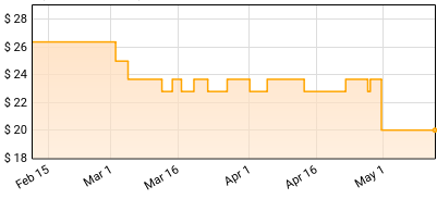 Khorada - Salt Price History