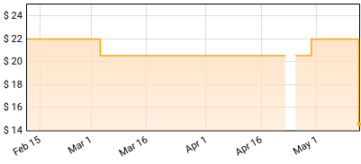 Culture Abuse - Bay Dream Price History