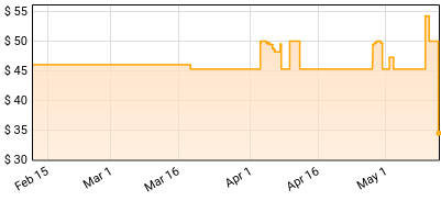 Morgan Wallen - I'm The Problem Price History