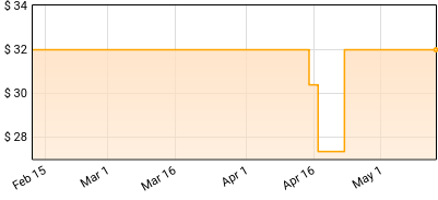 Sage Francis - A Healthy Distrust Price History