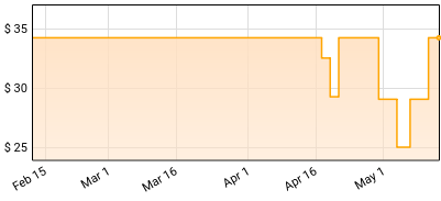 Marta Gomez - Cantos De Agua Dulce Price History