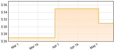 Marmozets - Co.War.Dice. Price History