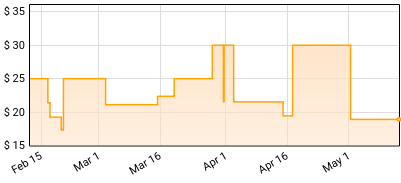 Of Mice & Men - Another Miracle Price History