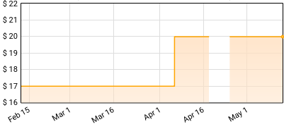 The Mansions - Best of the Bees Price History