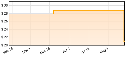 Bonnie Raitt - Slipstream Price History