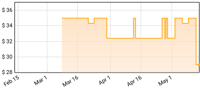 The Lumineers - Cleopatra (Deluxe) Price History