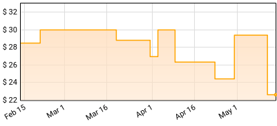 Lambert - Lambert Price History