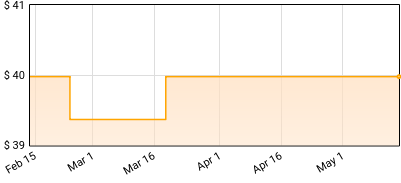 The Who - The Story Of The Who Price History