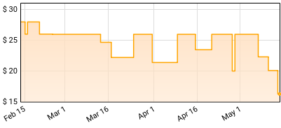Dangerous Toys - Demolition Price History