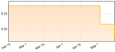 Cecil Taylor - Student Studies Price History