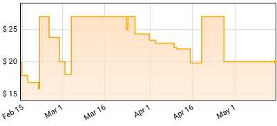The Meteors - The Curse Of Blood N’ Bones Price History