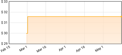 Skillet - Revolution Price History
