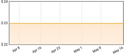 Dutch Interior - Blinded by Fame Price History