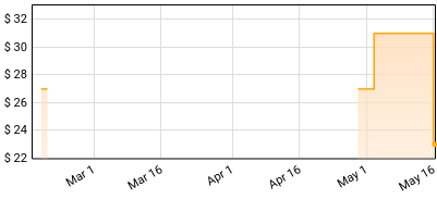 Okonski - Entrance Music Price History