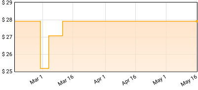 Free Range - Lost and Found Price History