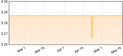 Pink Sweat$ - Pink Moon Price History