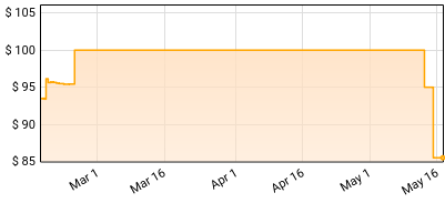Deep Purple - Greatest Hits Price History