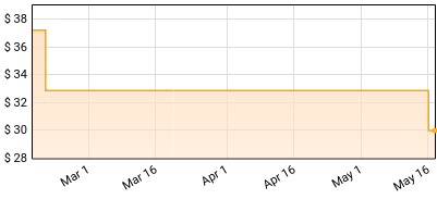 Zach Bryan - The Great American Bar Scene Price History