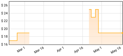 Sturgill Simpson - SOUND & FURY Price History