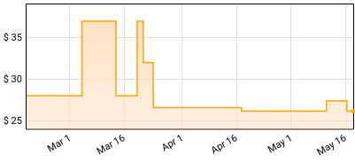 Crowe Boys - Made To Wander Price History