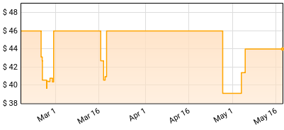 Eric Gales - Crown Price History