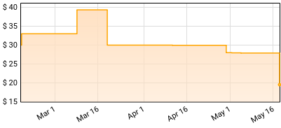 The Highwomen - The Highwomen Price History
