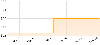 Def Leppard - Songs From The Sparkle Lounge Price History
