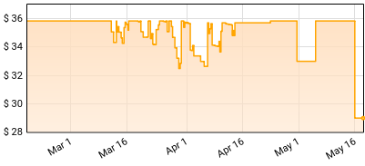Lupe Fiasco - Drill Music in Zion Price History