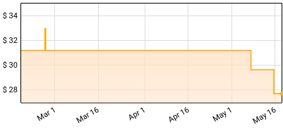 TLC - FanMail Price History
