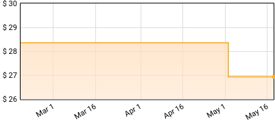 Steve Poltz - Joyride Price History