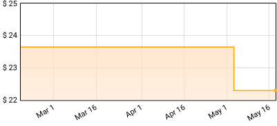 Hank Williams III - Rebel Within Price History