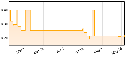Bar Italia - Some Like It Hot Price History