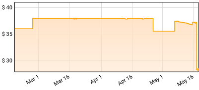 Bailey Zimmerman - Different Night Same Rodeo Price History