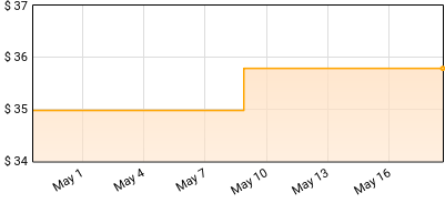 Shaboozey - The Outlaw Cherie Lee & Other Western Tales Price History