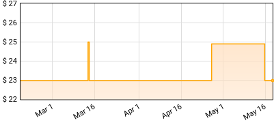 Billy Strings - Me/and/Dad Price History