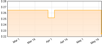 Blur - Leisure Price History