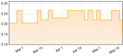 Three Days Grace - Life Starts Now Price History