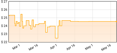 Post Malone - Twelve Carat Toothache Price History